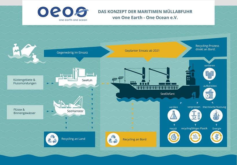 Infografik der maritimen Müllabfuhr one earth one ocean